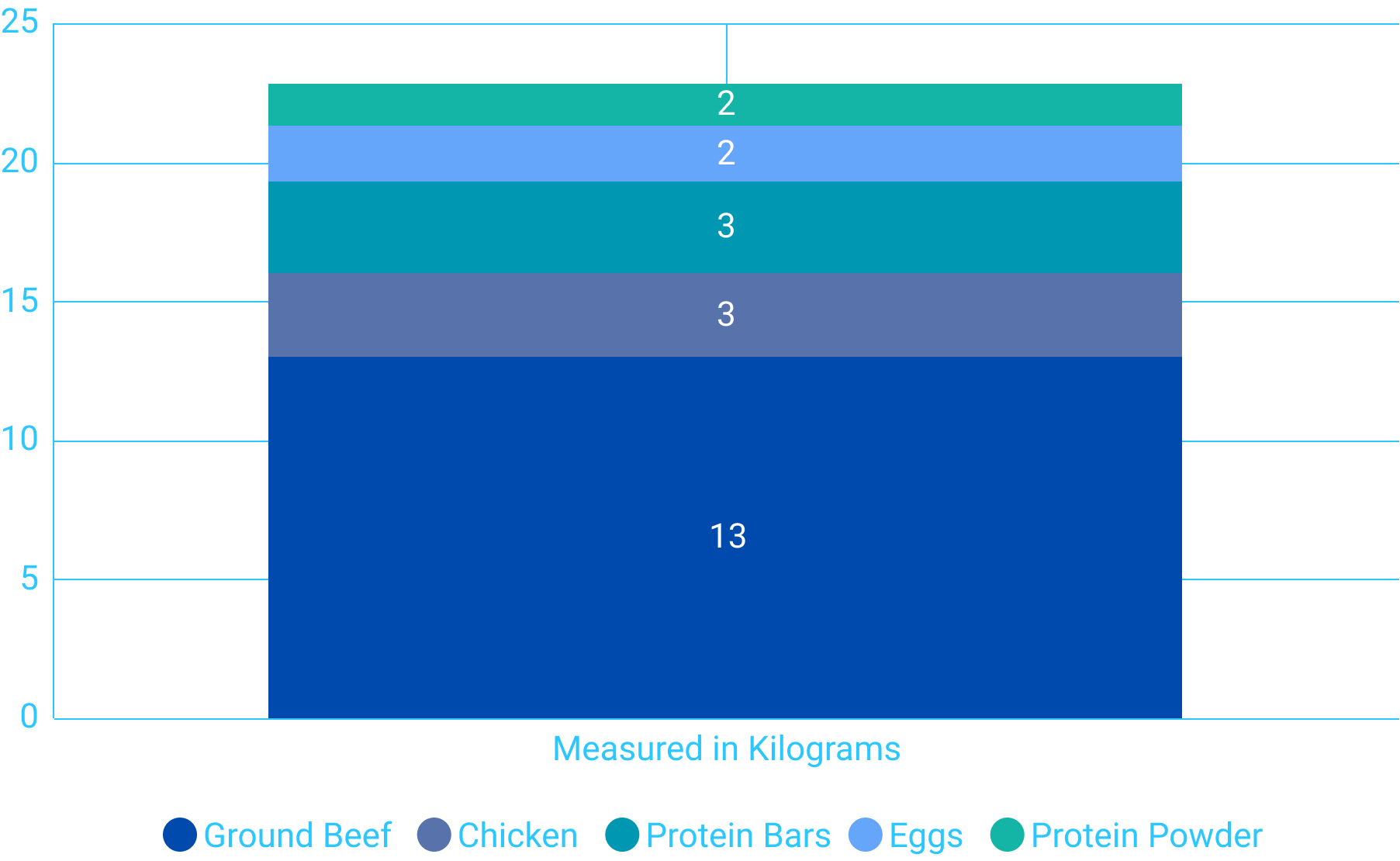 Amounts in Kilograms