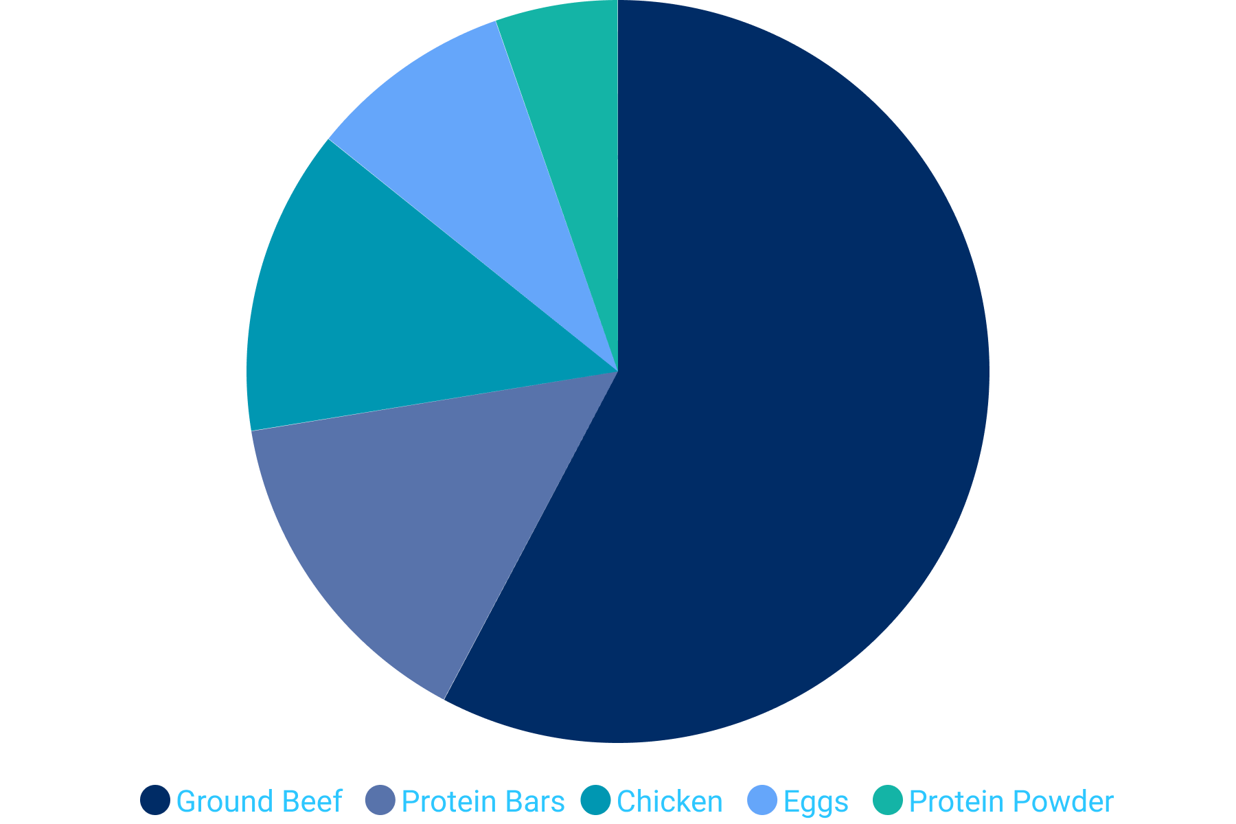 Main Protein Sources