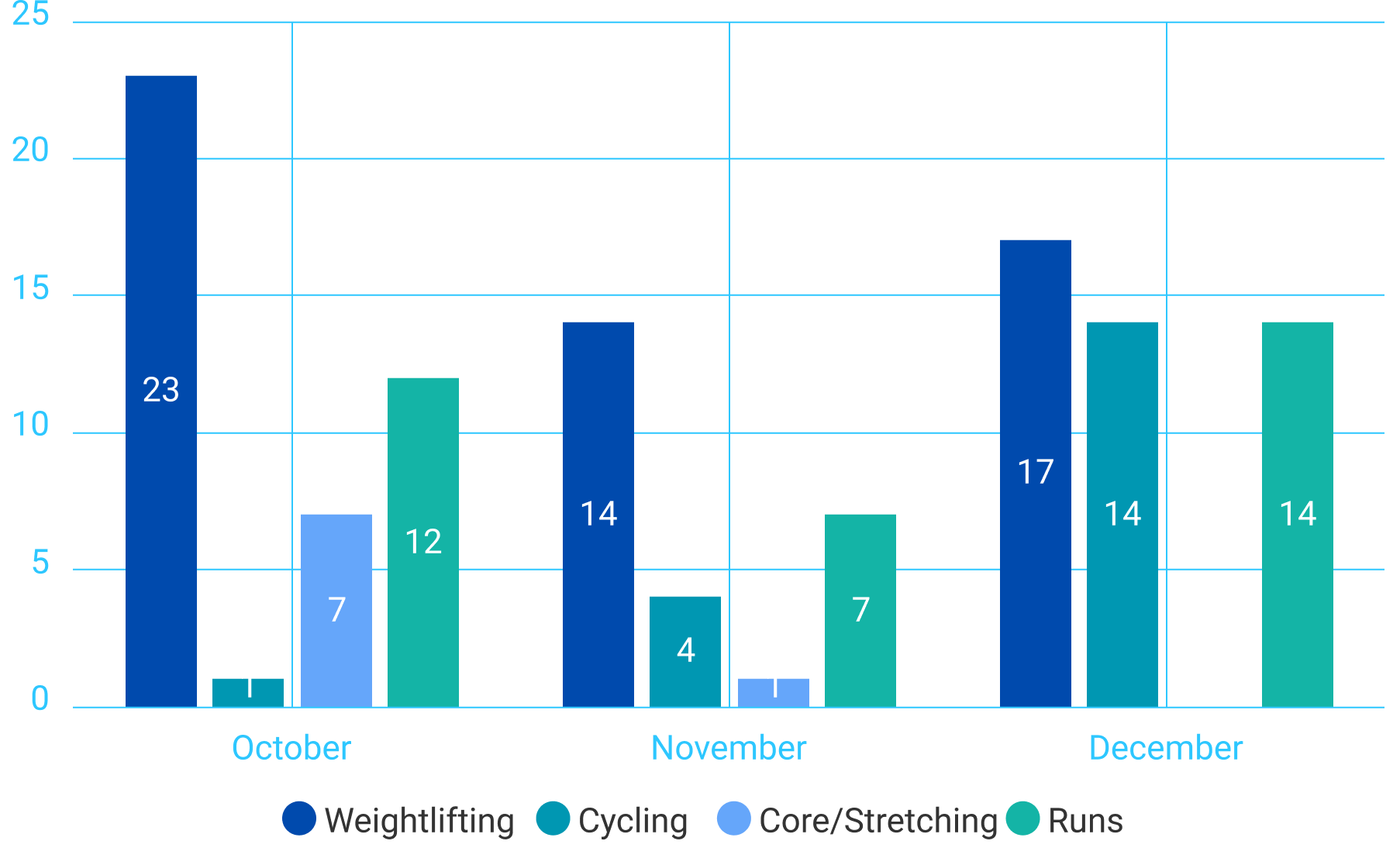 Workouts (Over Months)