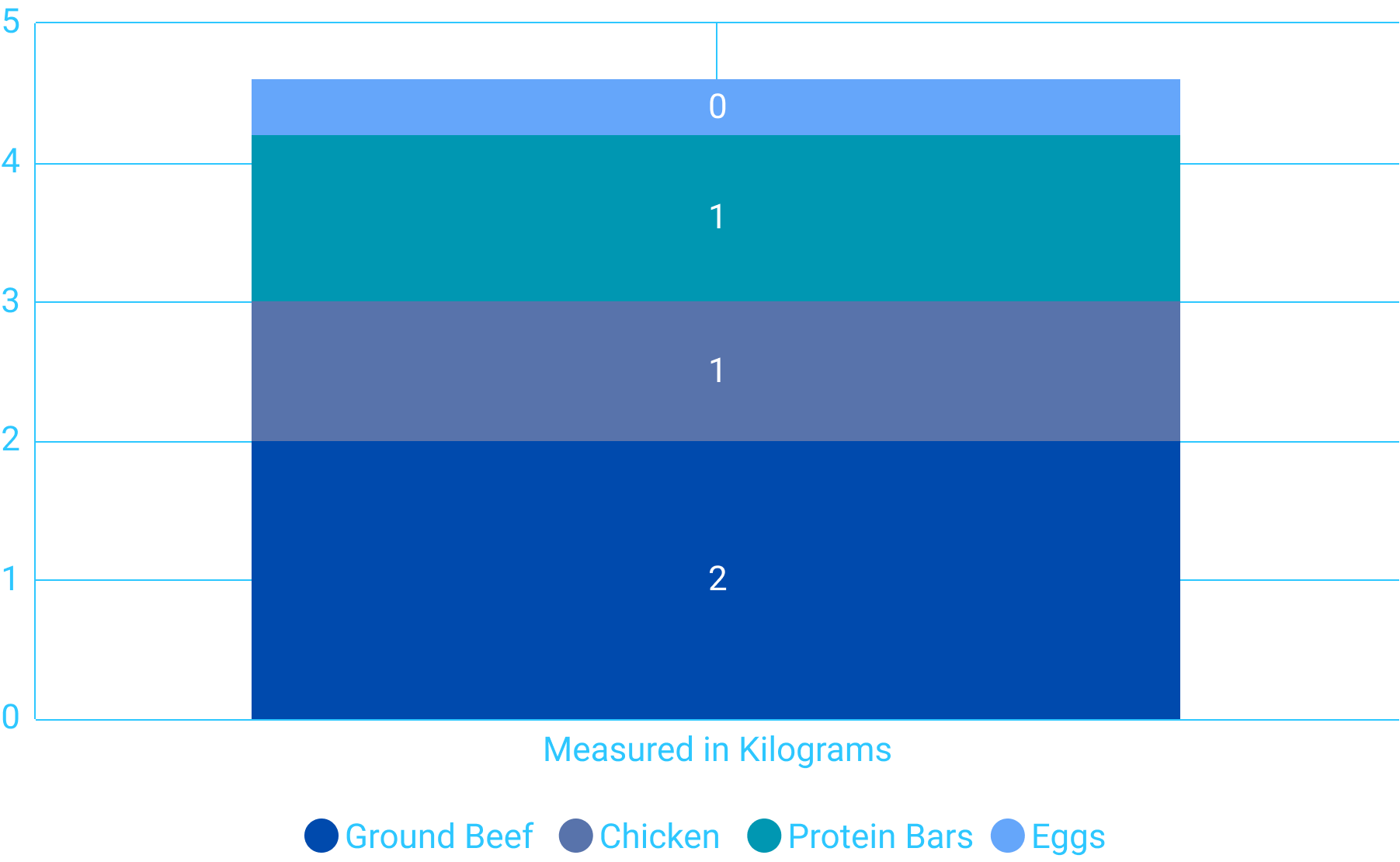 Amounts in Kilograms